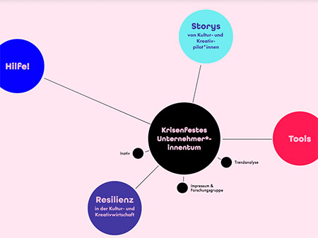 startscreen mit themenkreisen der inotivmap